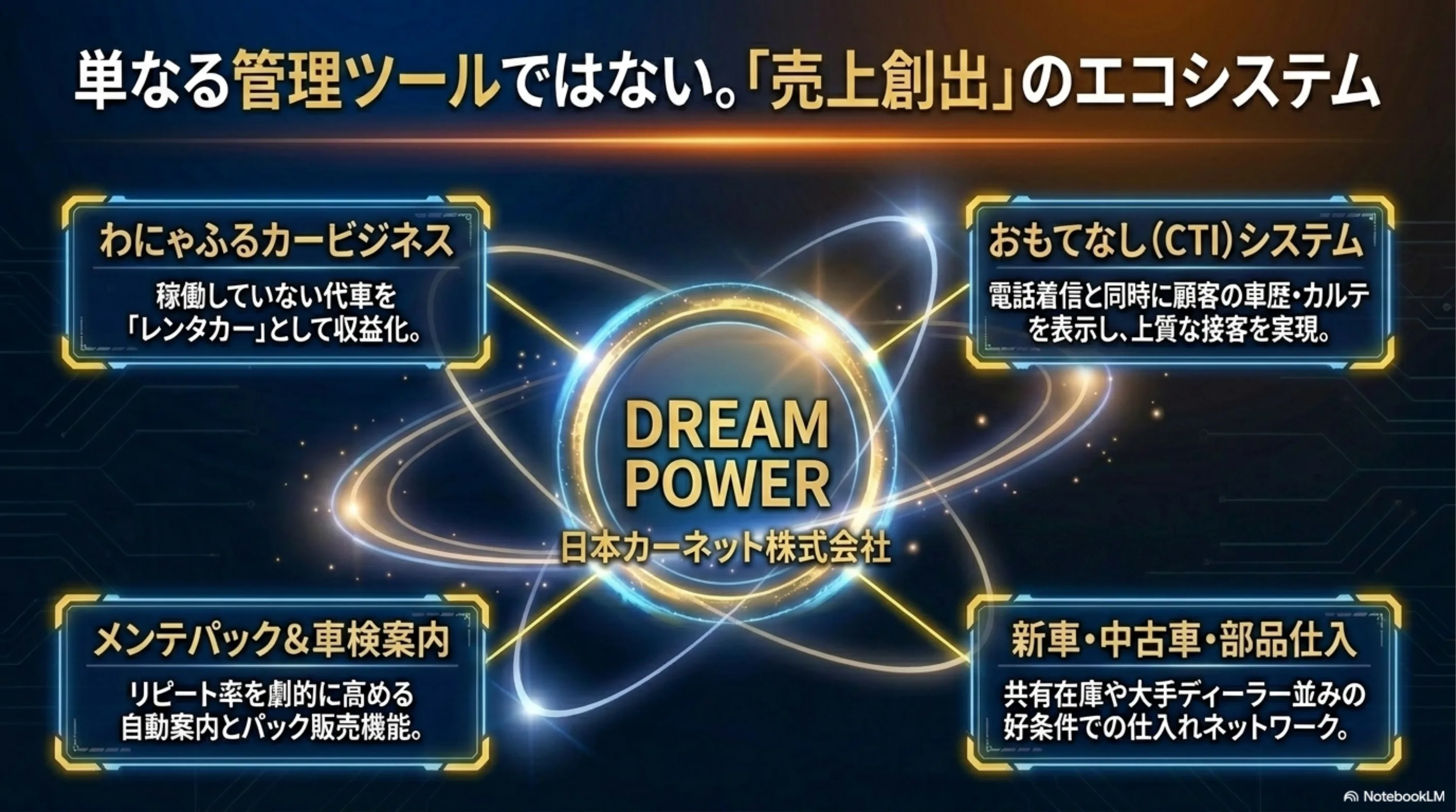 DREAM POWER 売上創出エコシステム:わにゃふるカービジネス、CTI、メンテパック、仕入