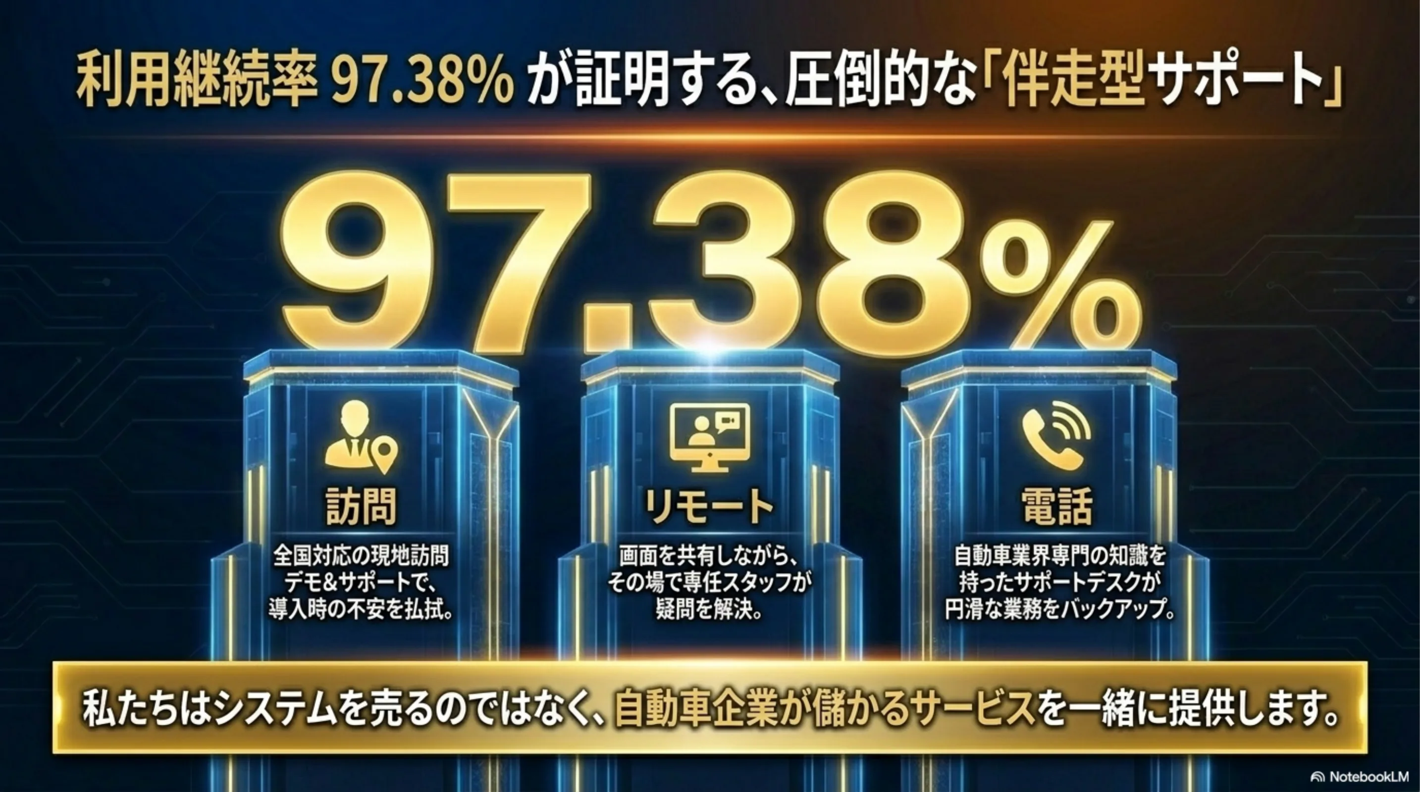 利用継続率97.38%:訪問・リモート・電話の3層サポート体制